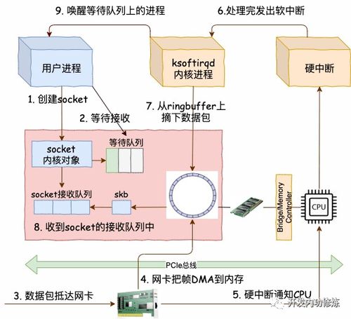 图解同步阻塞网络IO 高性能网络开发路上的“绊脚石”与运营启示