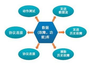 整车网络开发、ECU设计开发与网络推广 智能汽车时代的协同创新